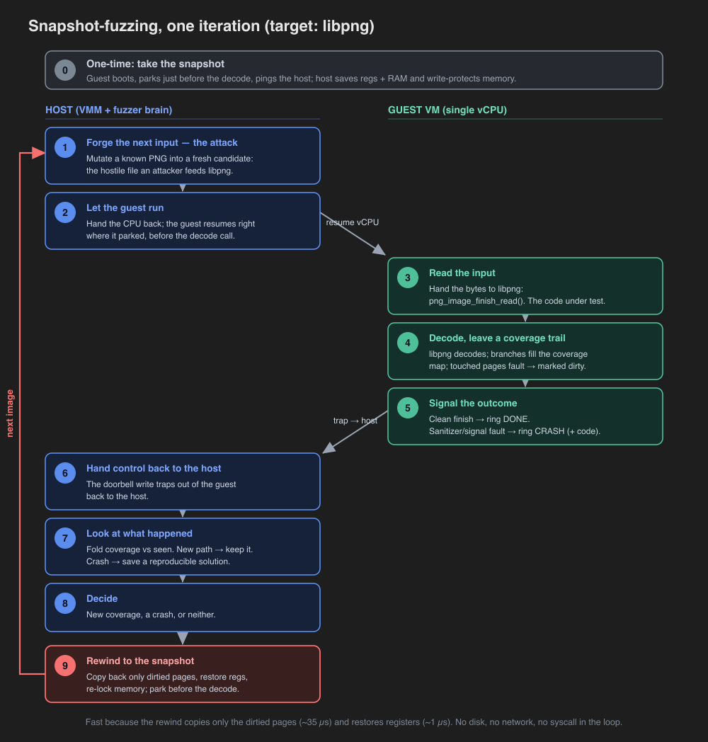 Snapshot-fuzzing iteration